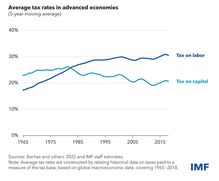 /brief/img/Screenshot 2024-06-21 at 09-50-48 Fiscal Policy Can Help Broaden the Gains of AI to Humanity.png